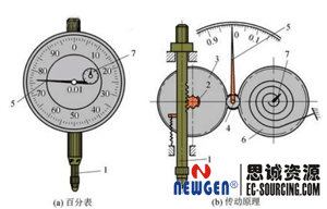 百分表使用原理