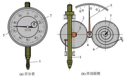 百分表結(jié)構(gòu)原理與讀數(shù)方法