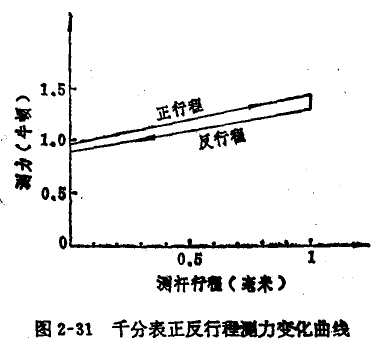 千分表