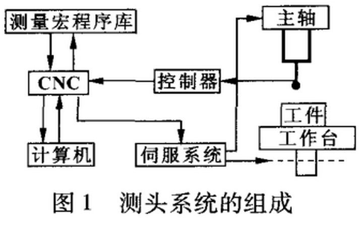 機(jī)床測頭