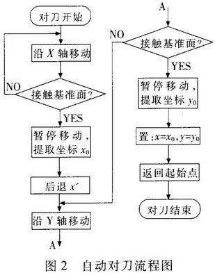 自動對刀儀的設計