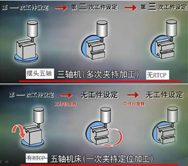 假五軸、真五軸與三軸數(shù)控機(jī)床有什么區(qū)別呢？