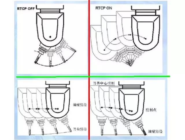 假五軸、真五軸與三軸數(shù)控機(jī)床有什么區(qū)別呢？