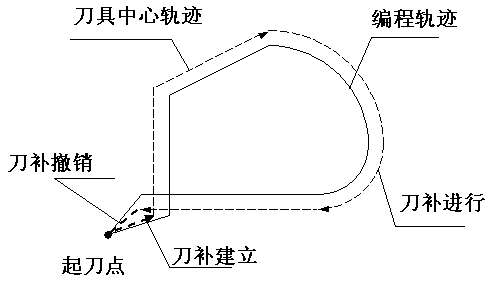 刀具半徑補償?shù)墓ぷ髟? title=