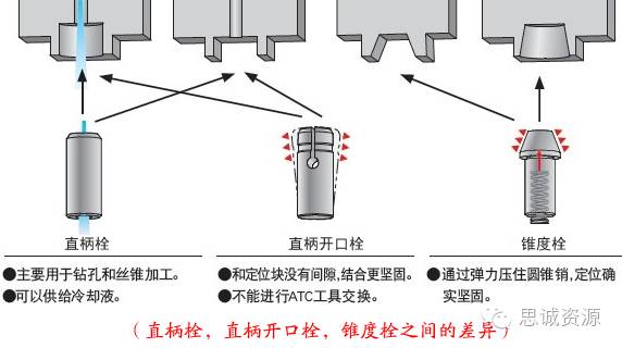 圓孔型，直槽型，錐槽型，錐孔型之間的差異