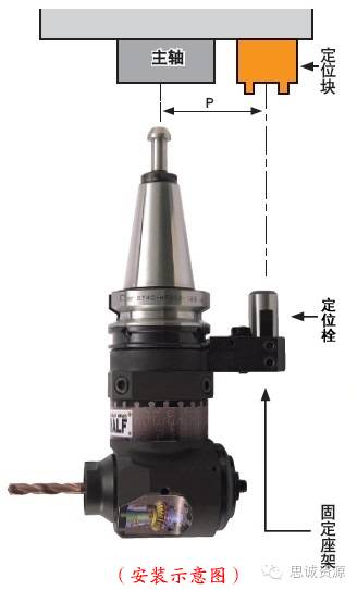 MST角度頭安裝示意圖