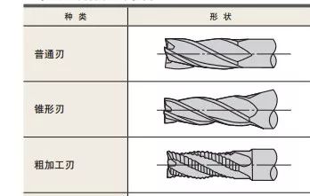 什么是立銑刀 立銑刀怎么選？