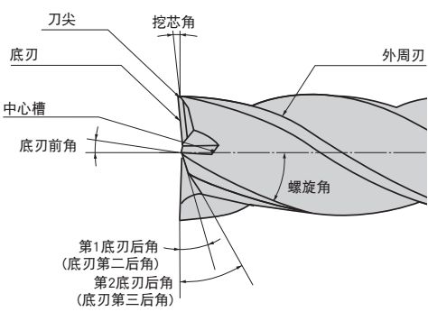 什么是立銑刀 立銑刀怎么選？