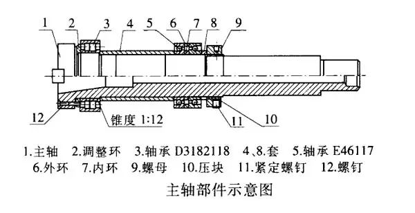 數(shù)控機(jī)床主軸常見的故障以及解決方法