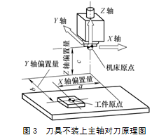 數(shù)控機床對刀原理與應用探討