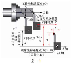 數(shù)控機床對刀原理與應用探討