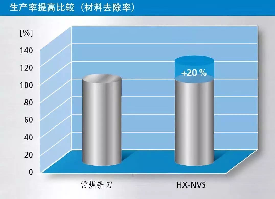 Fraisa佛雷薩高效銑削超過55HRC高硬鋼