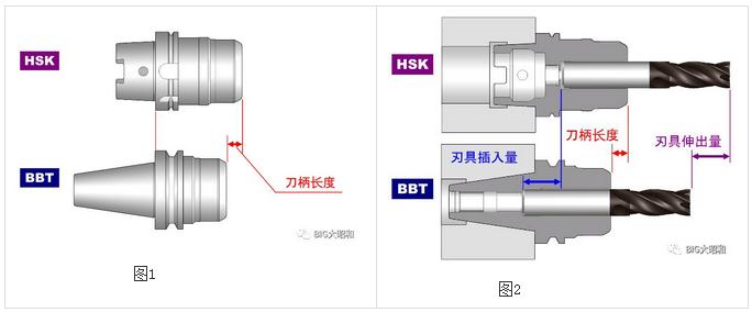 加工中心主軸接口選用BBT接口還是選用HSK接口？