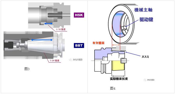 加工中心主軸接口選用BBT接口還是選用HSK接口？