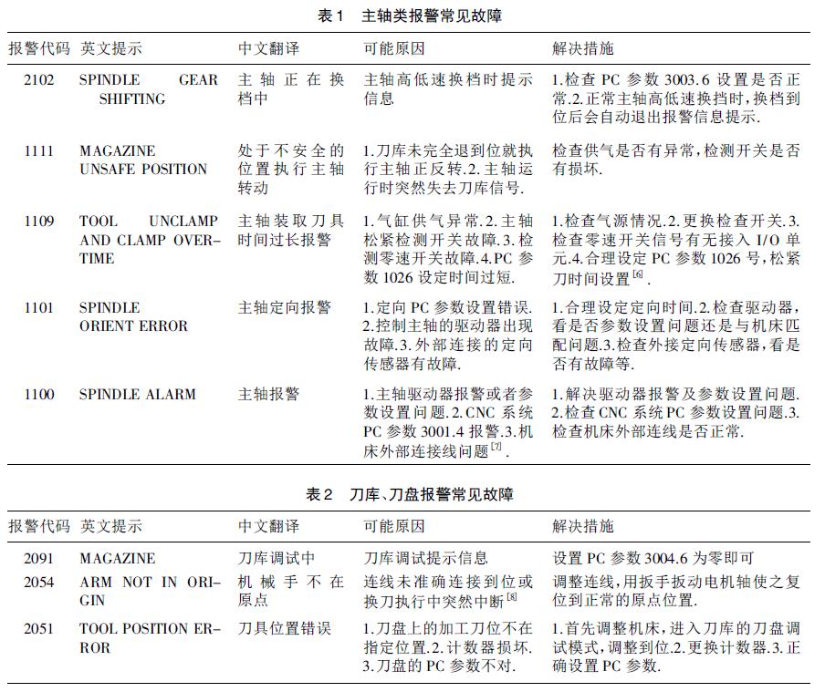 數(shù)控加工中心GSK983Ma - H 系統(tǒng)的機床維護及故障診斷