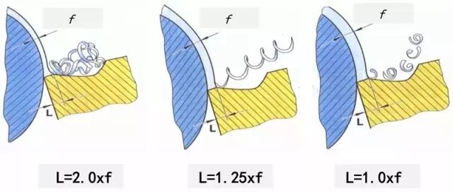 鐵屑總是纏到工件上怎么辦？