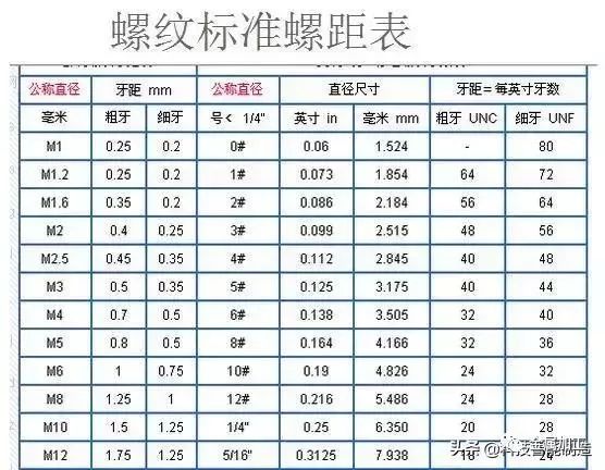 粗牙與細(xì)牙螺紋的區(qū)別及如何選擇？