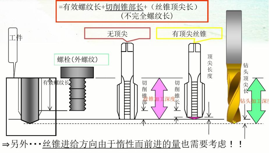 絲錐的種類及攻絲加工中常遇問題與對策