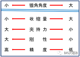 如何選定彈簧刀柄？