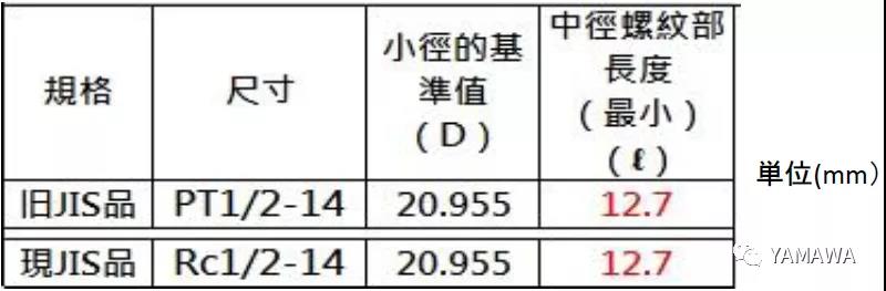 錐管用螺紋PT和R、Rc幾種的類別區(qū)分