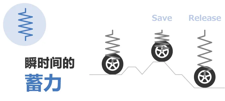 除振·防振的彈性(彈簧)和粘性(阻尼器)的部件、解說其功能和案例