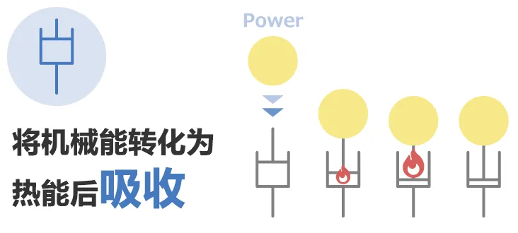 除振·防振的彈性(彈簧)和粘性(阻尼器)的部件、解說其功能和案例