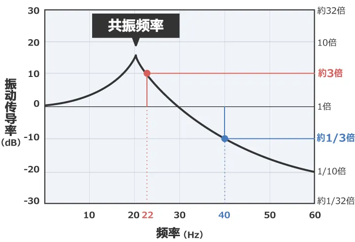 除振、防振的方法