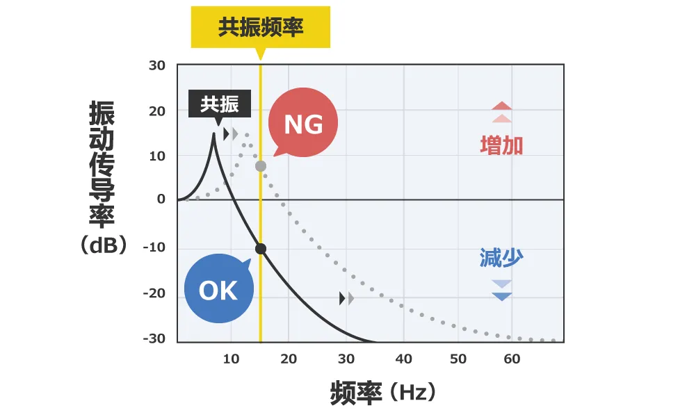 除振、防振的方法