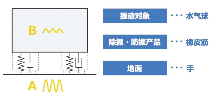 除振、防振的方法