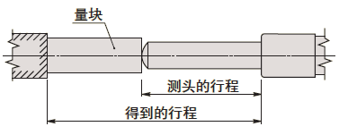 測微頭如何選型？