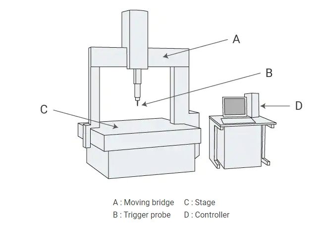 一臺(tái)蔡司三坐標(biāo)測(cè)量機(jī)有哪些配件組成